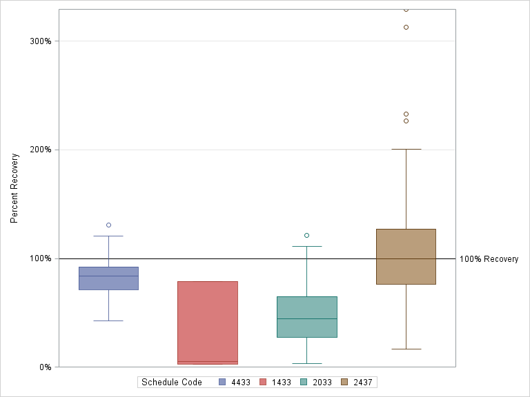 The SGPlot Procedure